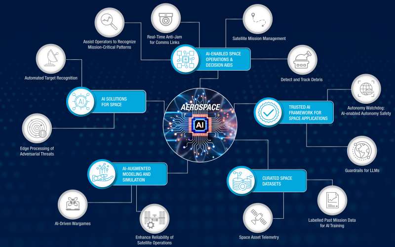 Chart with possible AI applications